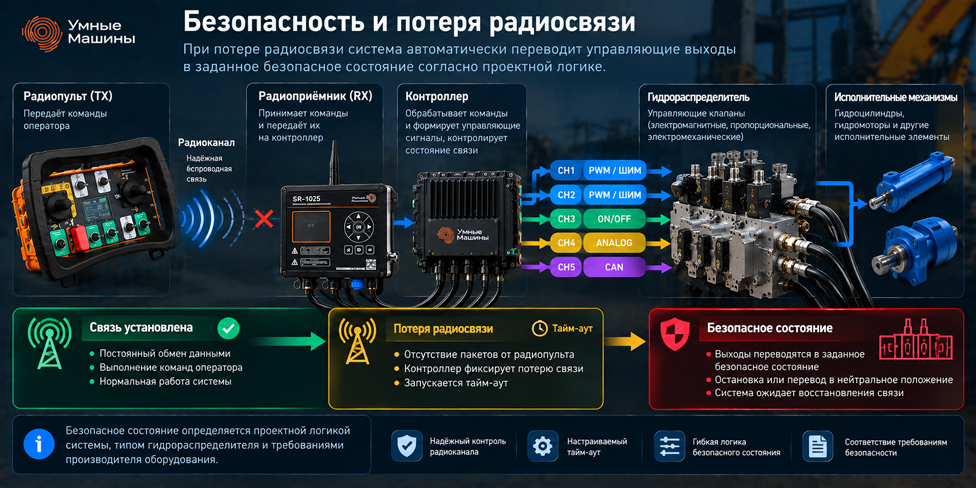 poterya-radiosvyazi-safe-state!.png Безопасное состояние при потере радиосвязи: контроль связи, тайм-аут и перевод выходов в заданное состояние