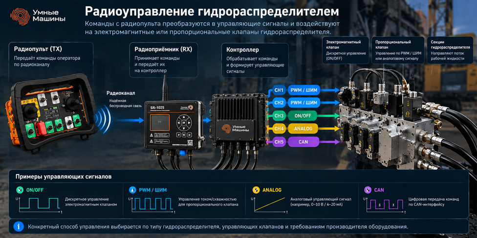 radioupravlenie-gidroraspredelitelem!.png Радиоуправление гидрораспределителем спецтехники через промышленный радиоприёмник и контроллер