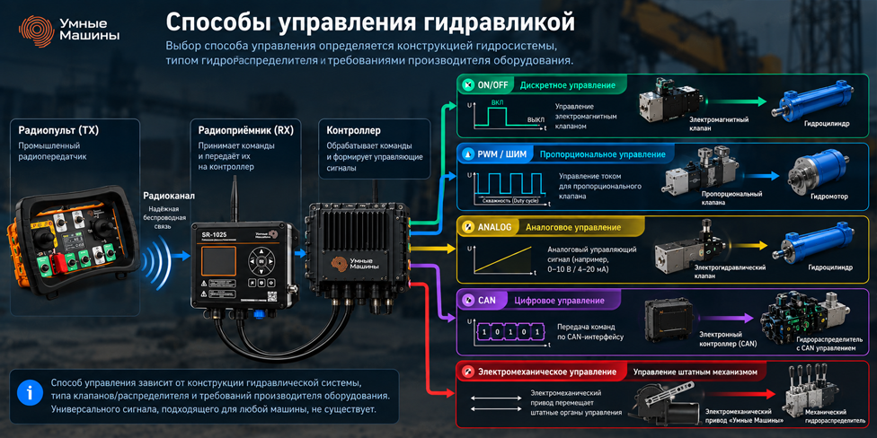 sposoby-upravleniya-gidravlikoy!.png Способы управления гидравликой: ON/OFF, PWM, аналоговый сигнал, CAN и электромеханическое управление